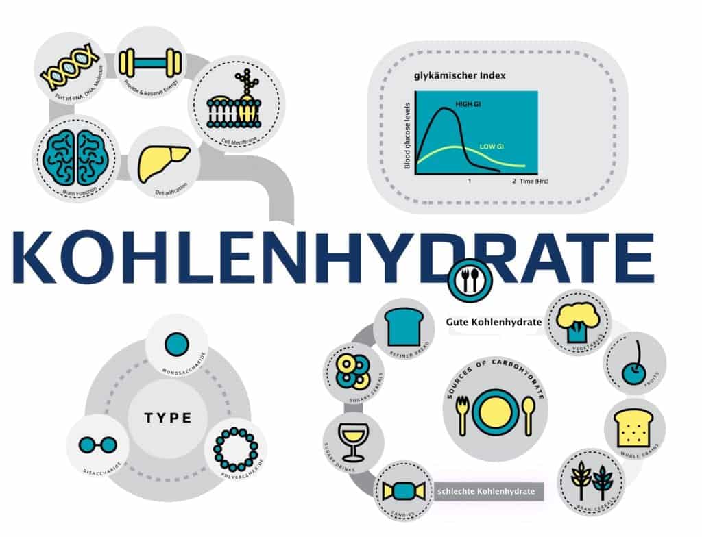 Kohlenhydrate - Auch ein Geschmacksträger?
